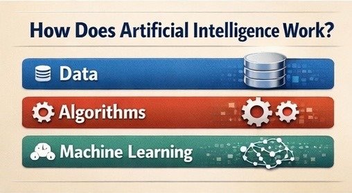 What Is Artificial Intelligence? Uses, Examples & Future Scope image