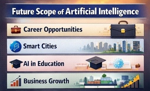 What Is Artificial Intelligence? Uses, Examples & Future Scope Future Scope of Artificial Intelligence